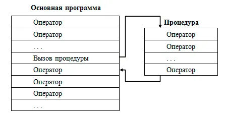 Взаимодействие основной программы и процедуры